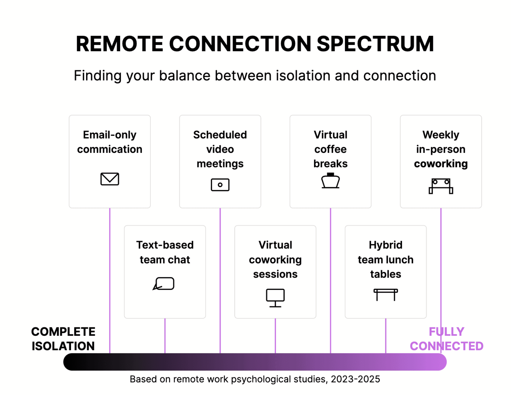 Infographic showing the remote work connection spectrum from isolation to fully connected with strategies like email, video calls, and coworkin