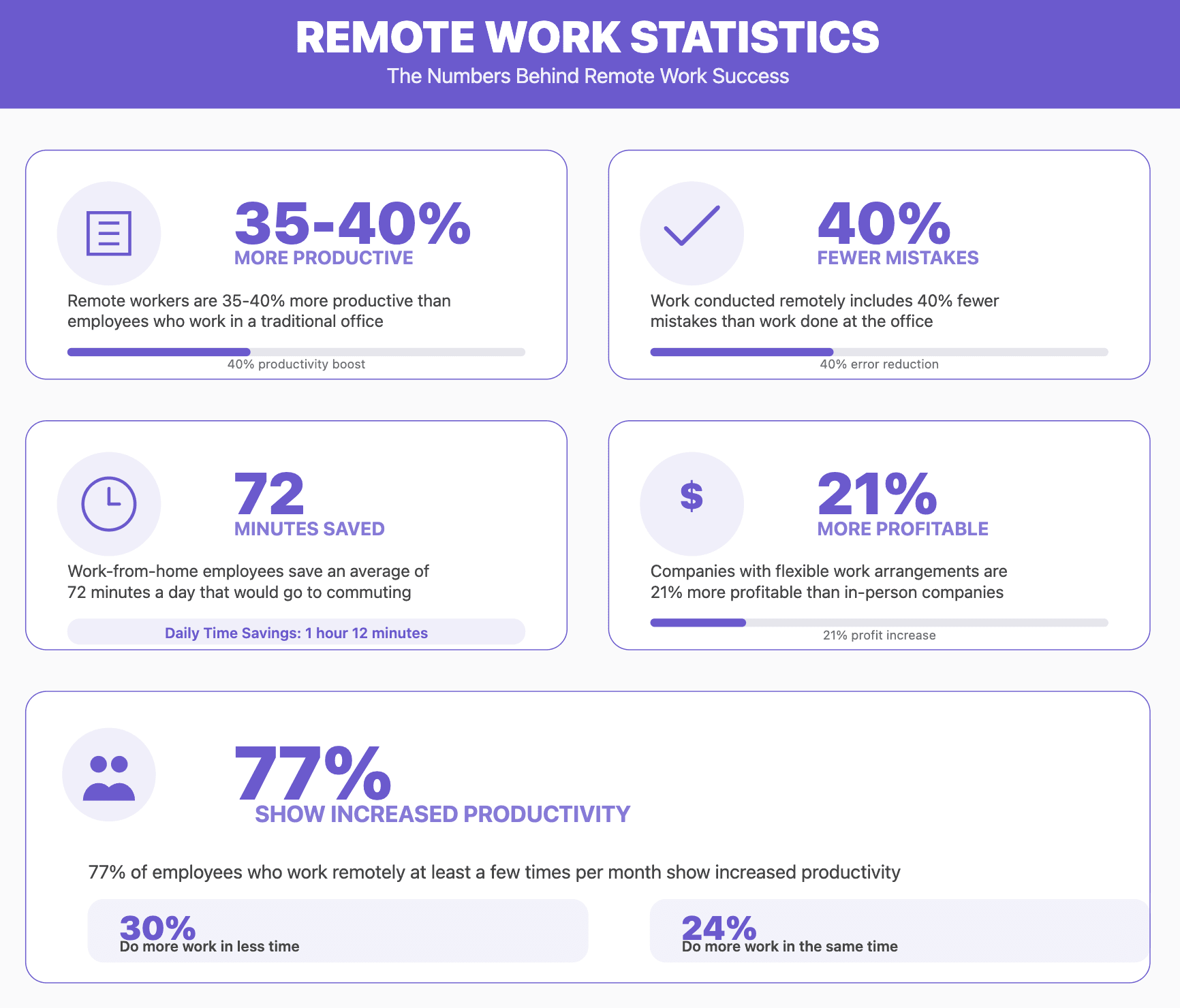 Infographic showing remote work statistics including 35–40% more productivity, 40% fewer mistakes, 72 minutes saved daily, and 21% higher profitability for companies with flexible work arrangements.